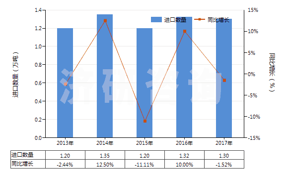 2013-2017年中國制造油漆（含瓷漆）用的顏料、零售形狀及零售包裝的染料或其他著色料(HS32129000)進(jìn)口量及增速統(tǒng)計(jì)